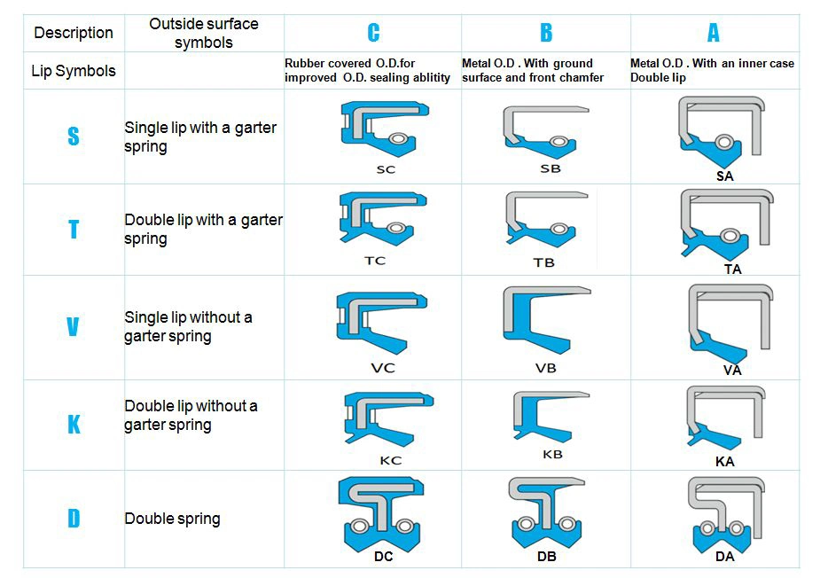 Sceaux d'huile résistant à l'usure pour la fabrication pétrochimique et mécanique 2